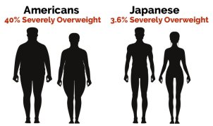 Comparison of Americans versus Japanese omega indexes