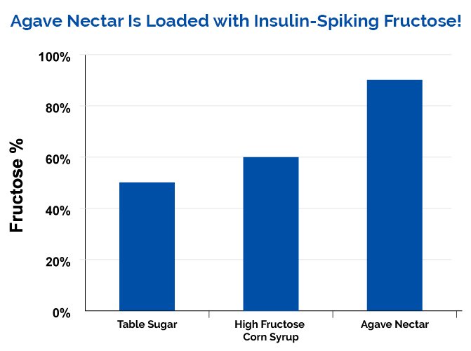 Comparison chart of sugar to HFCS to Agave. Sugar