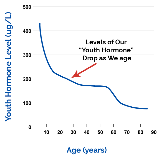 Graph depicting how outh hormone decreases with age