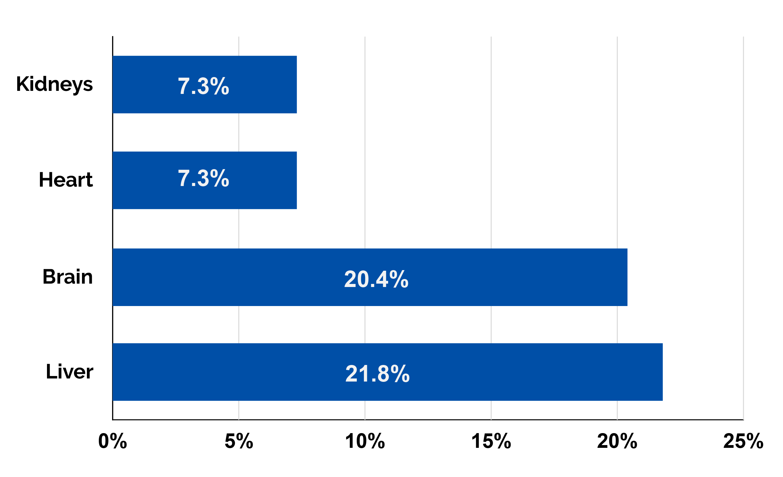 Chart demonstrating that M.A.T is Just 5.6% of Bodyweight But Burns More than 44% of Your Calories