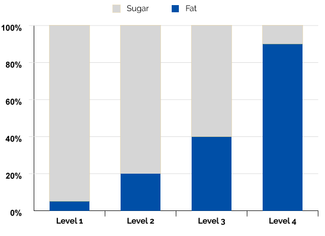 Sugar vs fat graph