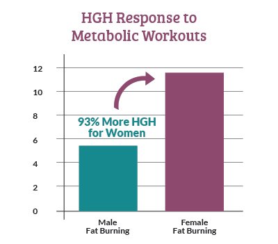 HGH Response rate