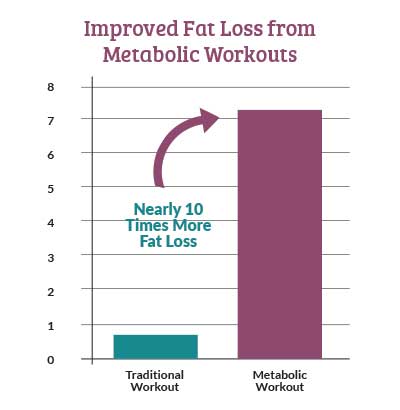 Improved Fat Loss from Metabolic Workouts