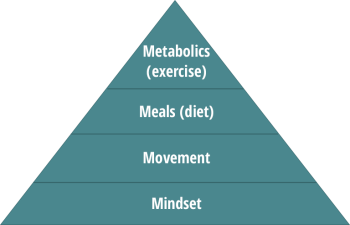 How it Works Pyramid