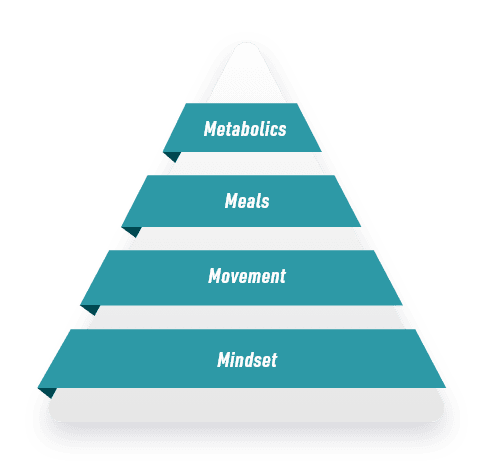 4M Framework Pyramid, Metabolics, Meals, Movement and Mindset